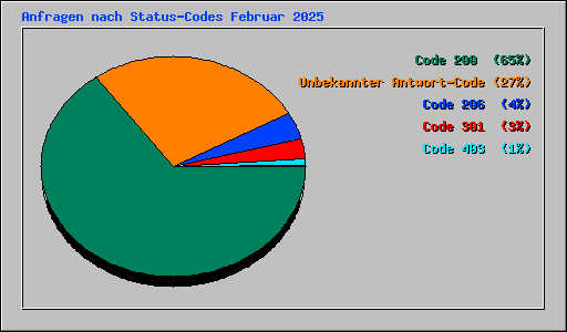Anfragen nach Status-Codes Februar 2025