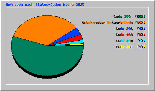 Anfragen nach Status-Codes Maerz 2025