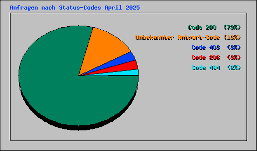 Anfragen nach Status-Codes April 2025