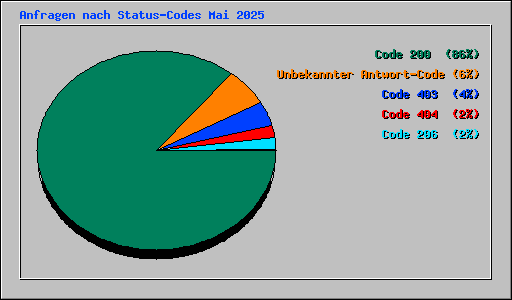Anfragen nach Status-Codes Mai 2025