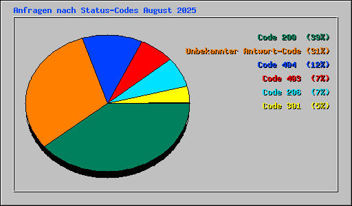 Anfragen nach Status-Codes August 2025