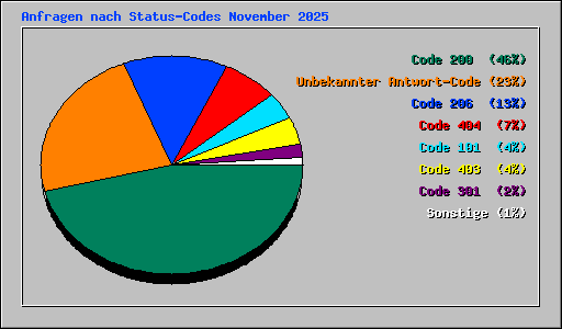 Anfragen nach Status-Codes November 2025