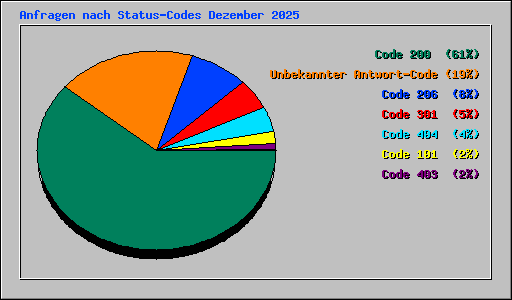 Anfragen nach Status-Codes Dezember 2025