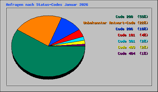 Anfragen nach Status-Codes Januar 2026