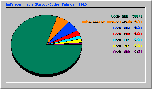 Anfragen nach Status-Codes Februar 2026