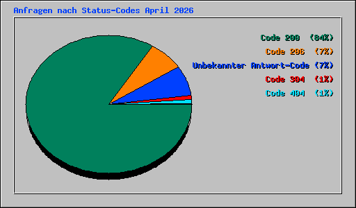 Anfragen nach Status-Codes April 2026