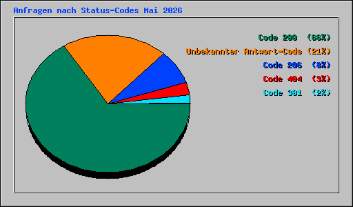 Anfragen nach Status-Codes Mai 2026