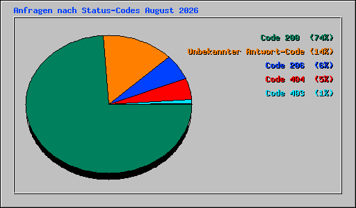 Anfragen nach Status-Codes August 2026