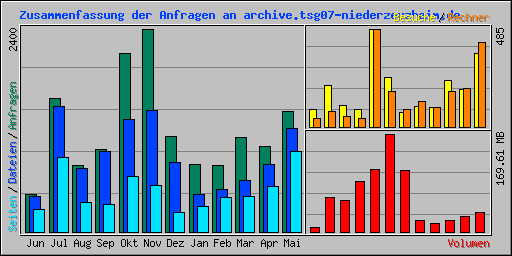 Zusammenfassung der Anfragen an archive.tsg07-niederzeuzheim.de