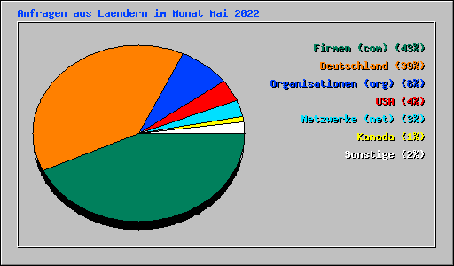 Anfragen aus Laendern im Monat Mai 2022