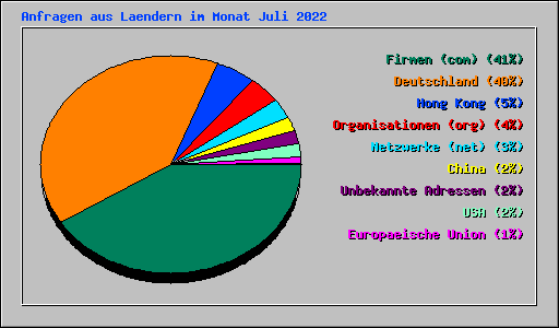 Anfragen aus Laendern im Monat Juli 2022