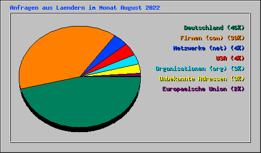 Anfragen aus Laendern im Monat August 2022