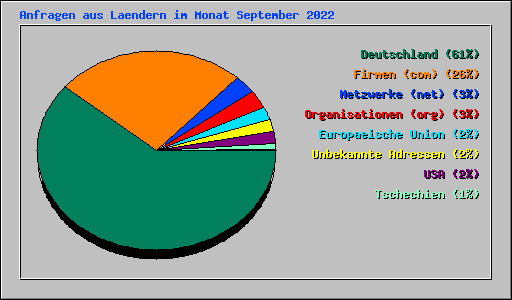 Anfragen aus Laendern im Monat September 2022