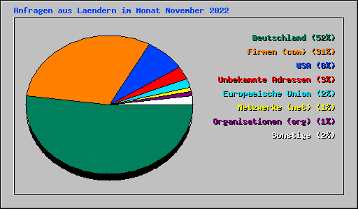 Anfragen aus Laendern im Monat November 2022