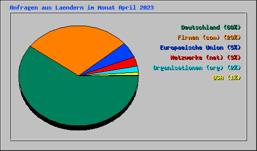 Anfragen aus Laendern im Monat April 2023