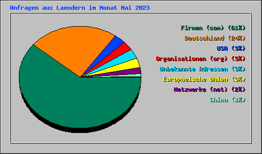 Anfragen aus Laendern im Monat Mai 2023