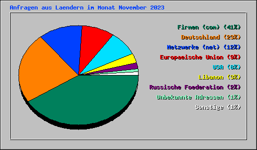 Anfragen aus Laendern im Monat November 2023