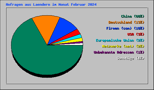 Anfragen aus Laendern im Monat Februar 2024