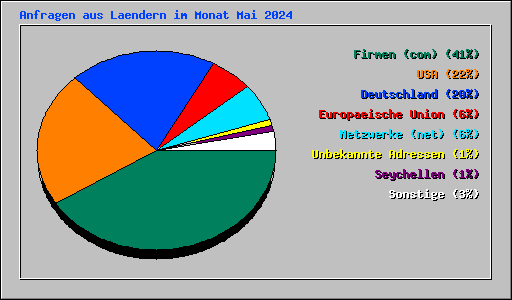 Anfragen aus Laendern im Monat Mai 2024