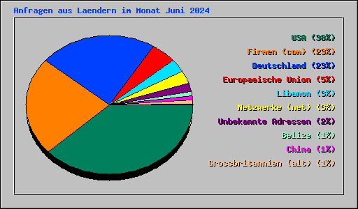 Anfragen aus Laendern im Monat Juni 2024