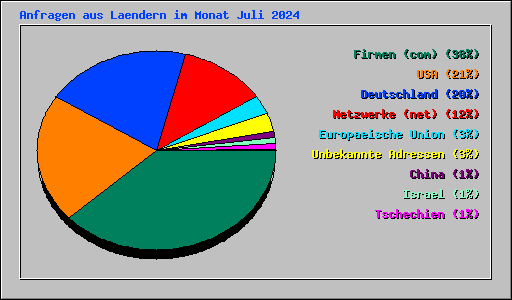 Anfragen aus Laendern im Monat Juli 2024