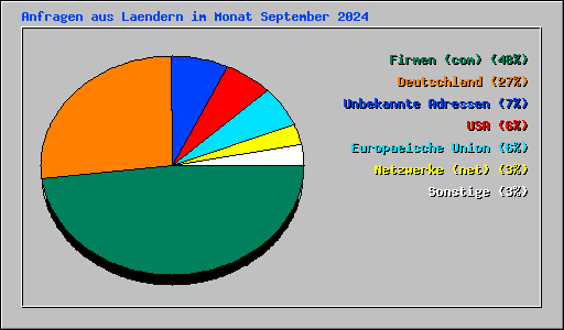 Anfragen aus Laendern im Monat September 2024