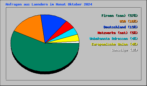 Anfragen aus Laendern im Monat Oktober 2024