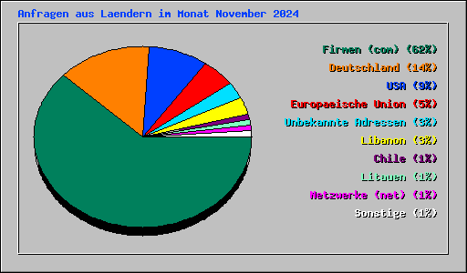 Anfragen aus Laendern im Monat November 2024