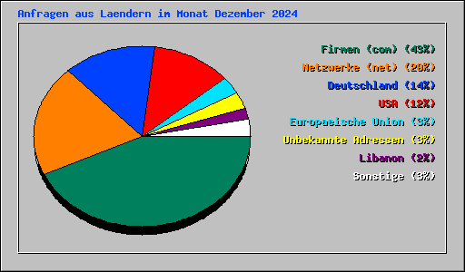 Anfragen aus Laendern im Monat Dezember 2024