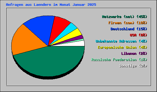 Anfragen aus Laendern im Monat Januar 2025