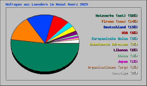 Anfragen aus Laendern im Monat Maerz 2025
