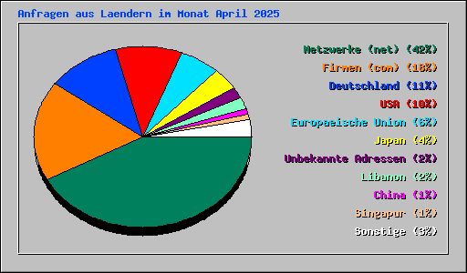 Anfragen aus Laendern im Monat April 2025