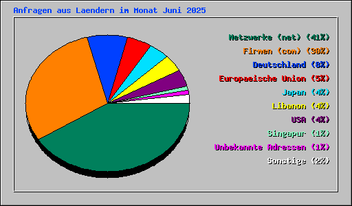 Anfragen aus Laendern im Monat Juni 2025