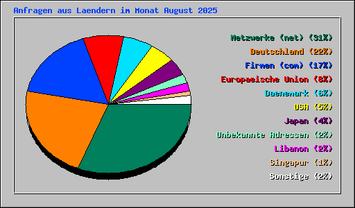 Anfragen aus Laendern im Monat August 2025