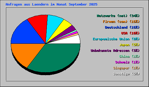 Anfragen aus Laendern im Monat September 2025