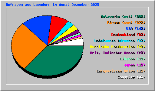 Anfragen aus Laendern im Monat Dezember 2025