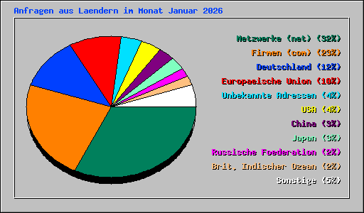 Anfragen aus Laendern im Monat Januar 2026