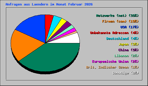 Anfragen aus Laendern im Monat Februar 2026