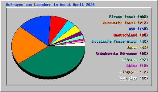 Anfragen aus Laendern im Monat April 2026