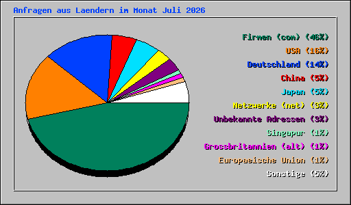 Anfragen aus Laendern im Monat Juli 2026