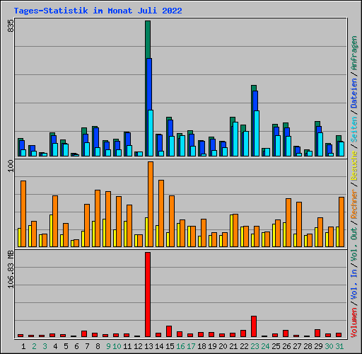 Tages-Statistik im Monat Juli 2022