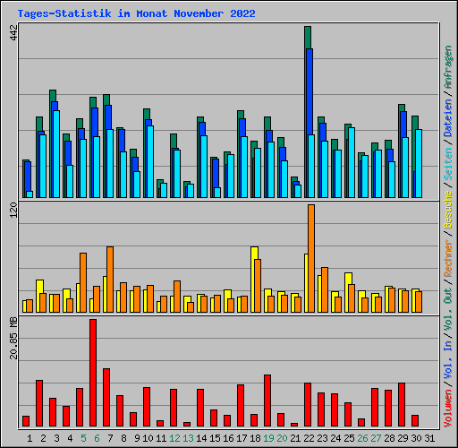 Tages-Statistik im Monat November 2022