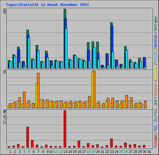 Tages-Statistik im Monat November 2023