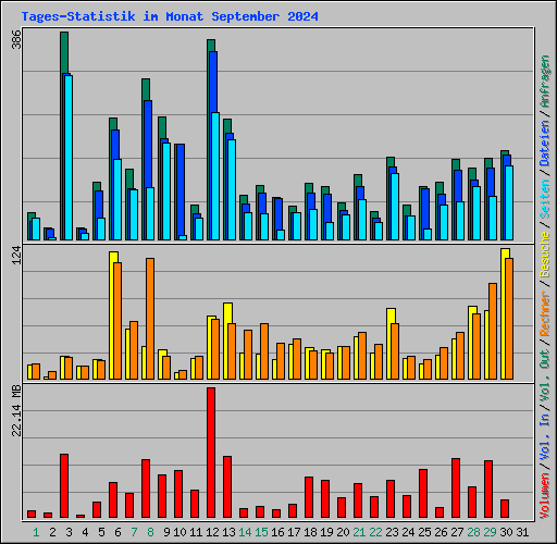 Tages-Statistik im Monat September 2024