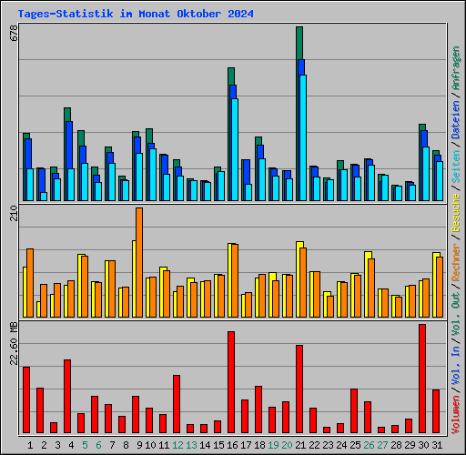Tages-Statistik im Monat Oktober 2024