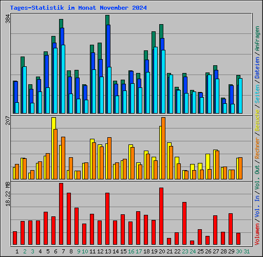 Tages-Statistik im Monat November 2024