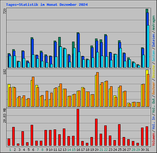 Tages-Statistik im Monat Dezember 2024