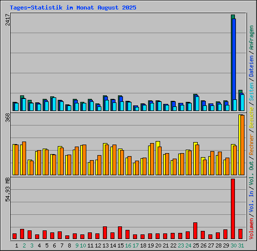 Tages-Statistik im Monat August 2025