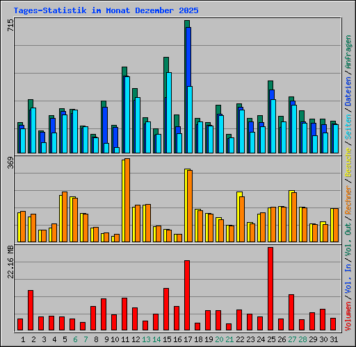 Tages-Statistik im Monat Dezember 2025