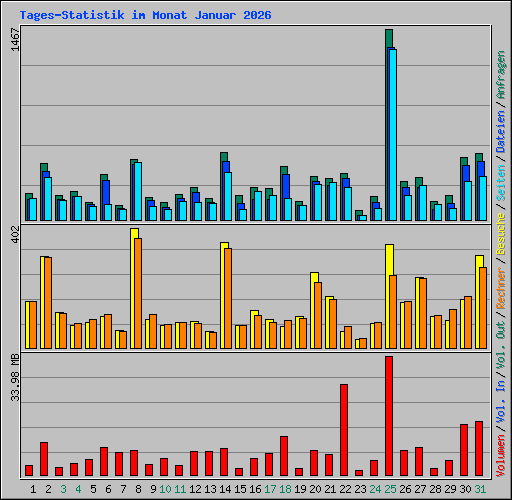 Tages-Statistik im Monat Januar 2026